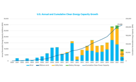 US Installed 3.18 GW Clean Energy In Q2/2022
