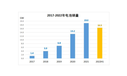 Aiko Solar’s H1/2022 Financial Results