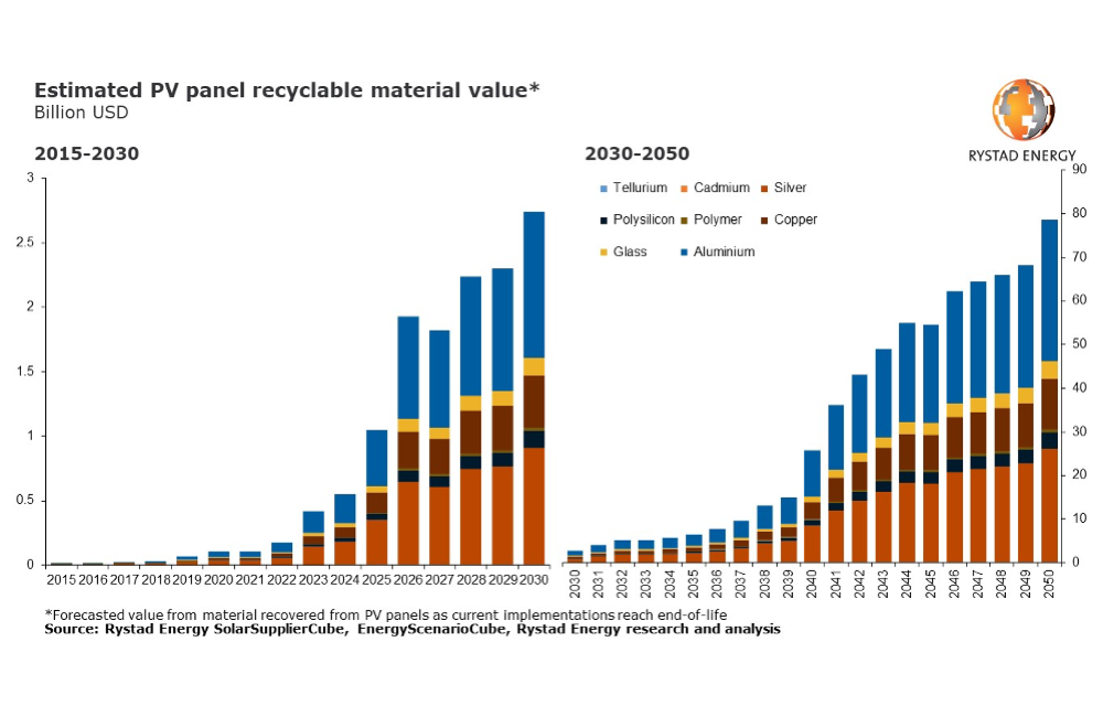 PV Recycling Market Worth $80 Billion By 2050