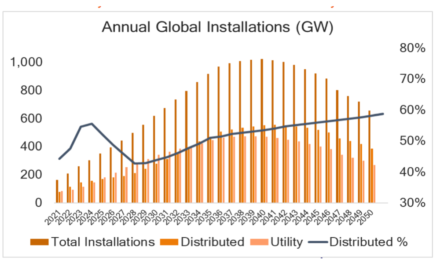 22.9 TW Global Cumulative Solar Capacity By 2050