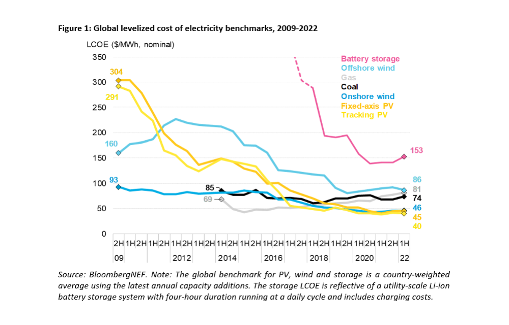 Global Fixed Axis Solar Costs Go Up 14% YoY
