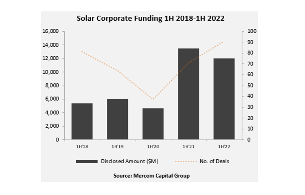 $12 Billion H1/2022 Global Solar Corporate Funding