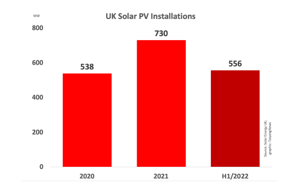 UK Installed 556 MW Solar During H1/2022