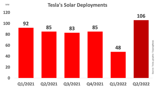 Tesla Deployed 106 MW Solar In Q2/2022
