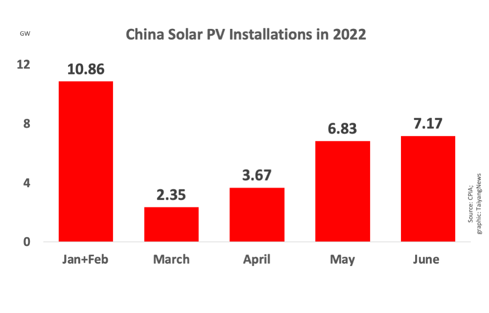 China Installed 31 GW Solar PV In H1/2022