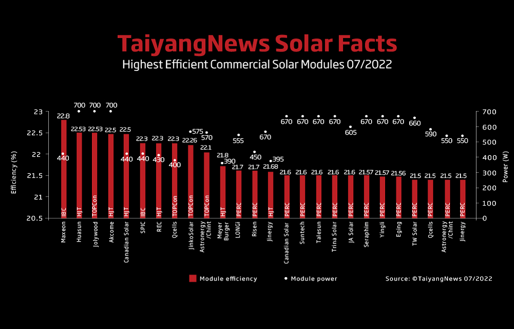 Top Solar Modules Listing – July 2022