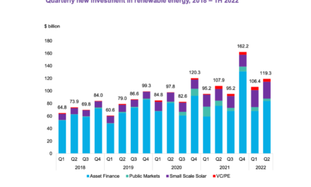H1/2022 RE Investments Added Up To $226 Billion