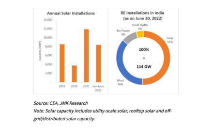 India’s H1/2022 PV Installations Up 71% to 8.4 GW