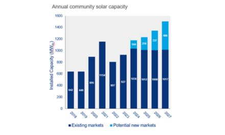 US Community Solar To Grow By 7 GW DC By 2027
