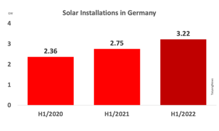 Germany Installed 573.8 MW Solar In June 2022