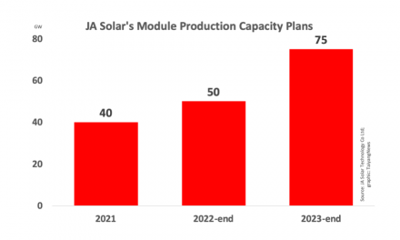 JA Solar Shipped 15.7 GW Cells & Modules In H1/2022