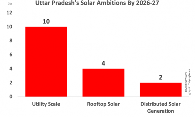 UP 2022 Draft Solar Policy Eyes Nearly 8X Growth