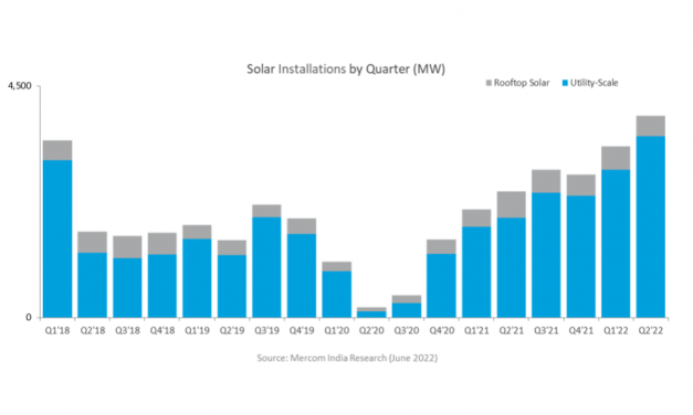 India Installed 3.9 GW Solar Capacity In Q2/2022