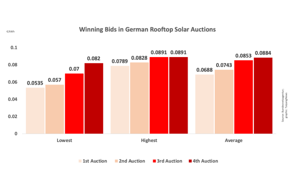 Germany’s 4th Rooftop Solar Auction Undersubscribed