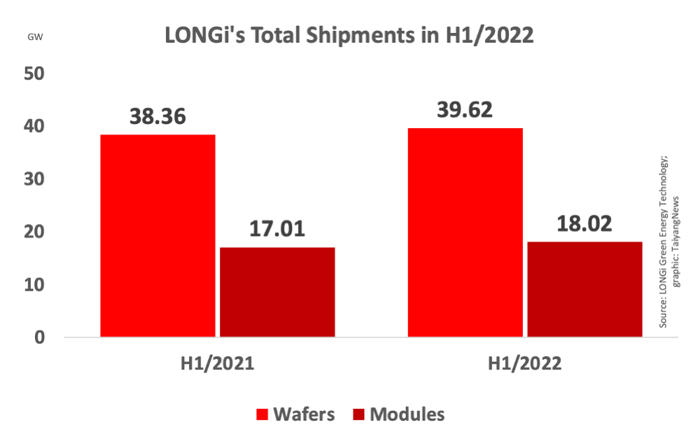 LONGi Shipped 18 GW Solar Modules In H1/2022