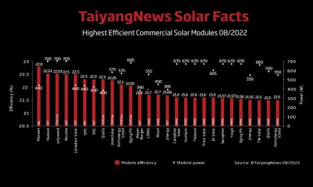 Top Solar Modules Listing – August 2022