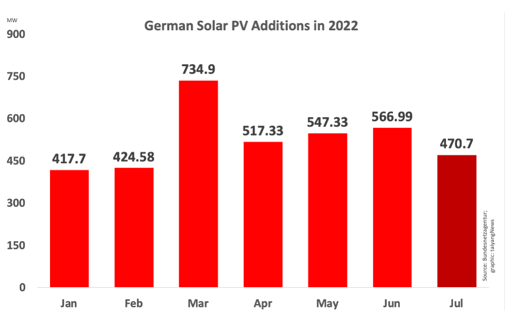 Germany: 470 MW New Solar In July 2022