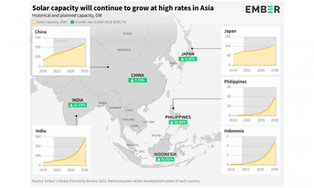 Expect ‘Exponential’ Solar Growth Across 5 Asian Nations
