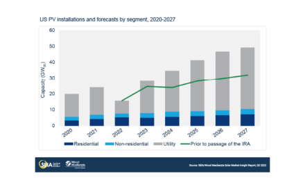 US Installed 12% Less Solar PV In Q2/2022
