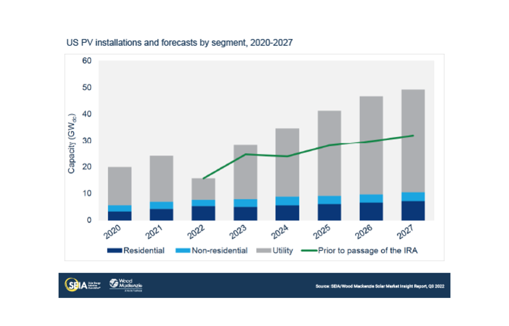 US Installed 12% Less Solar PV In Q2/2022