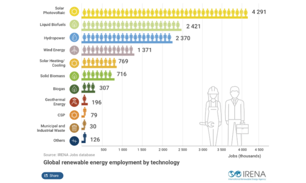 IRENA: Solar Employed 4.3 Million Globally In 2021