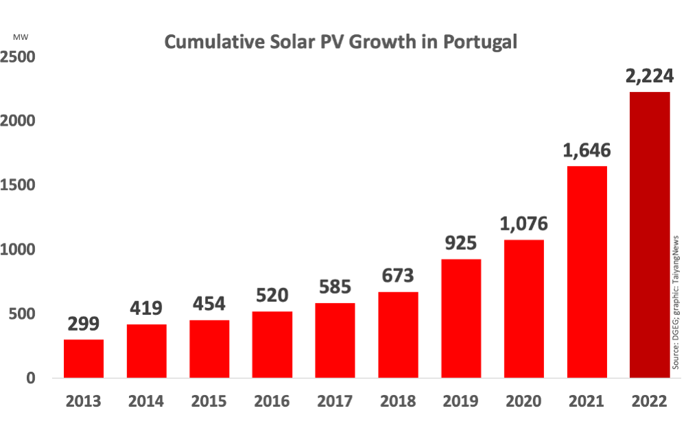 Portugal’s Cumulative Solar Capacity Exceeds 2.22 GW