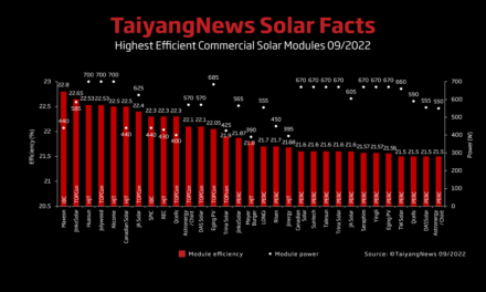 Top Solar Modules Listing – September 2022