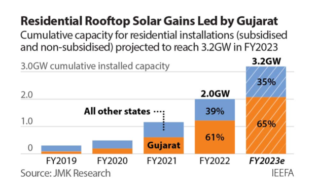 Momentum Building For India’s Residential Rooftop PV