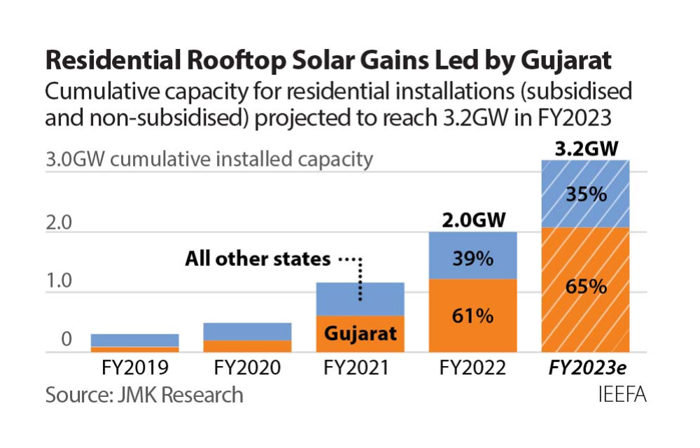 Momentum Building For India’s Residential Rooftop PV