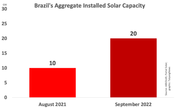 Brazil Achieves 20 GW Solar PV Installations Milestone