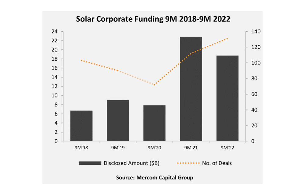 Global Corp Funding For Solar In 9M/2022 Drops 18% YoY