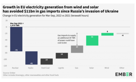 Wind & Solar Helped EU Save €11 Billion During Ukraine War