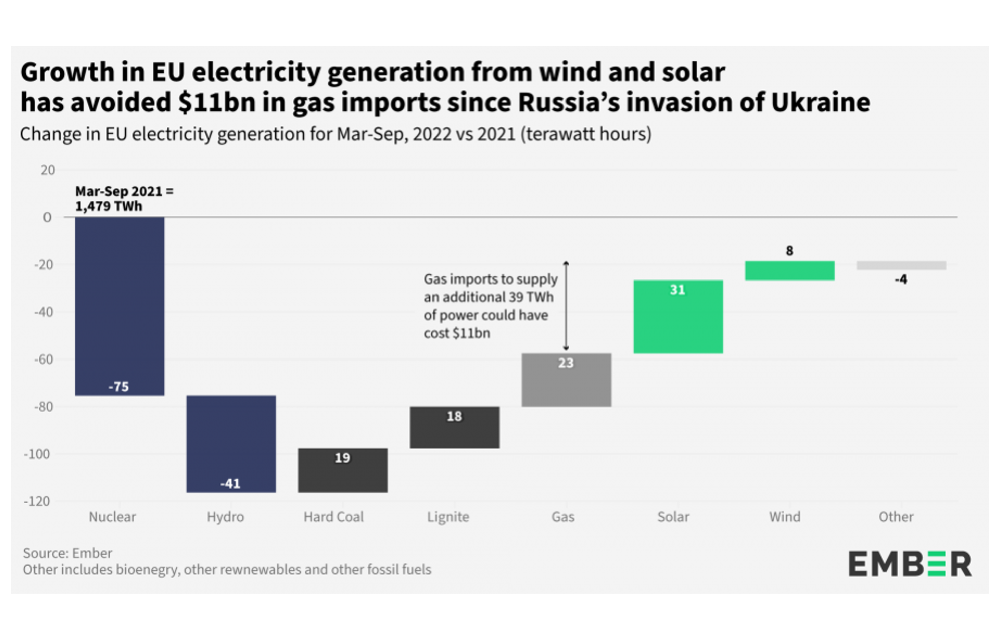 Wind & Solar Helped EU Save €11 Billion During Ukraine War