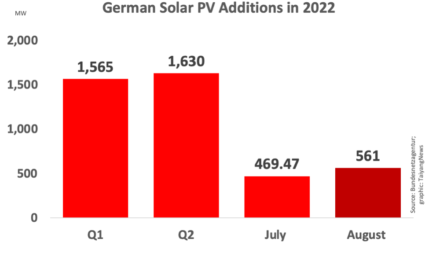 Germany Installed 561 MW New Solar In August 2022
