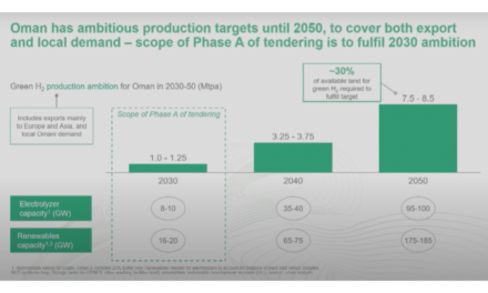 Oman’s 2030 Green Hydrogen Target Is 1 Million Ton/Year