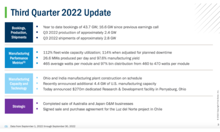 First Solar’s Q3/2022 Sales Up YoY, Yet Suffers Net Loss
