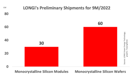 LONGi Shipped 30 GW+ Solar Modules In 9M/2022