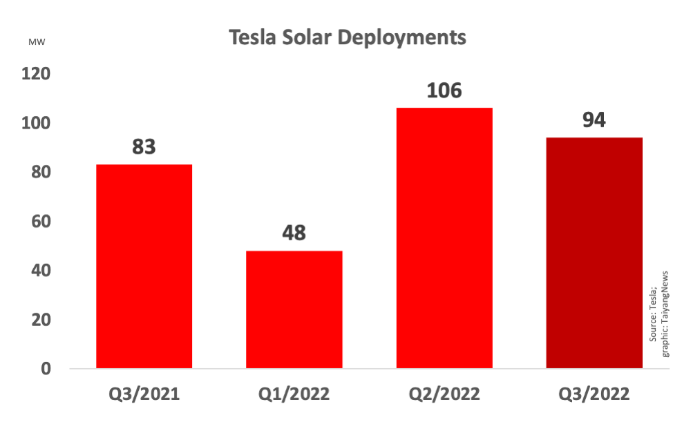 Tesla’s Solar Installations Up 13% YoY In Q3/2022