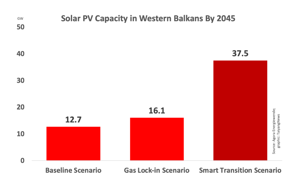 Scope For 37.5 GW Solar PV By 2045 In Western Balkans