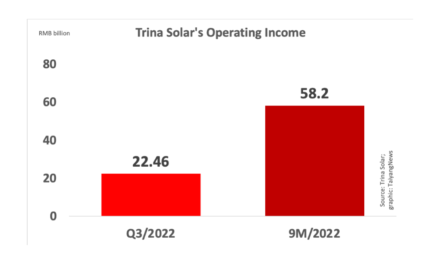Trina Solar’s Q3/2022 Net Profit Improved 150%+ YoY