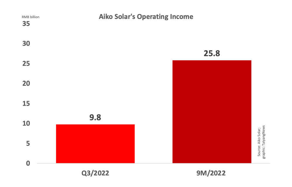Aiko Solar Turns Profitable In Q3/2022