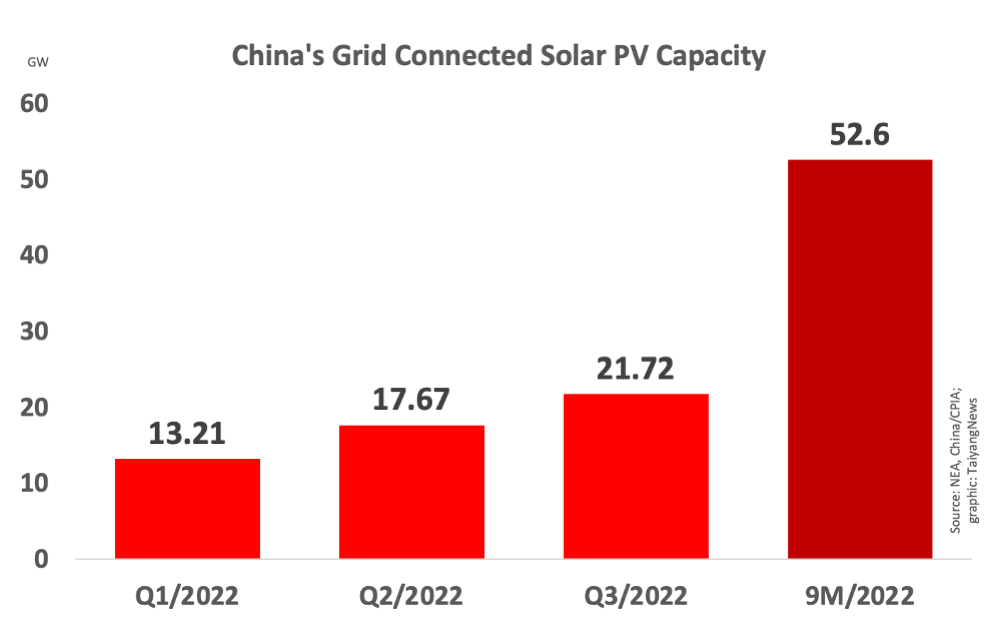 9M/2022 Chinese Solar Installations Grew 100%+ Annually