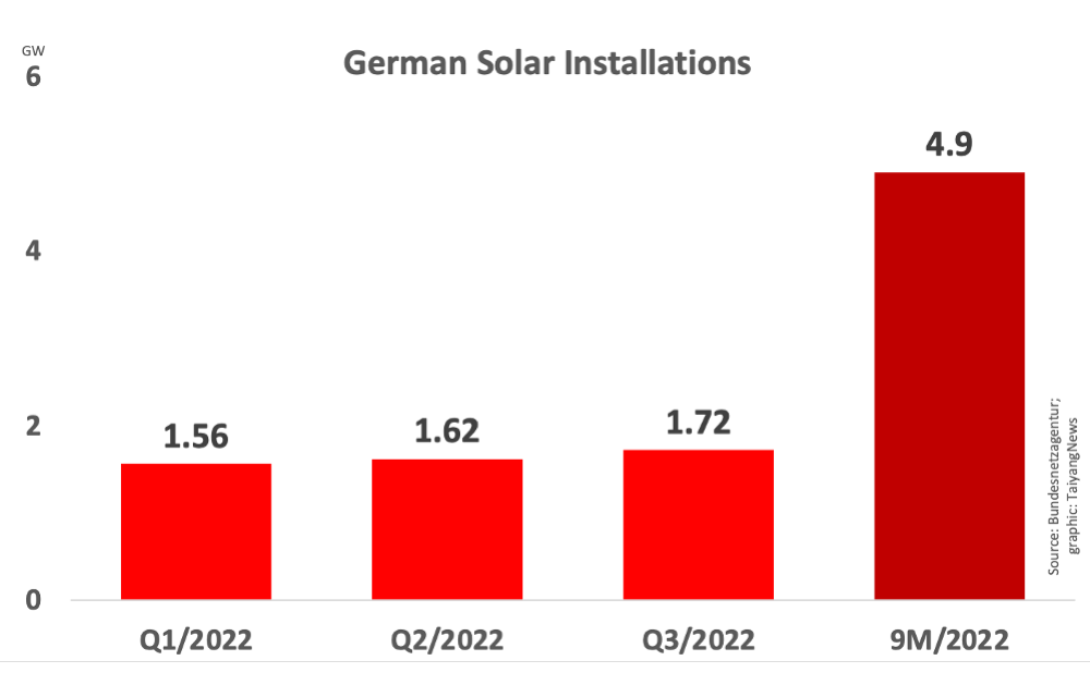 Germany Installed 691 MW New Solar In Sept 2022