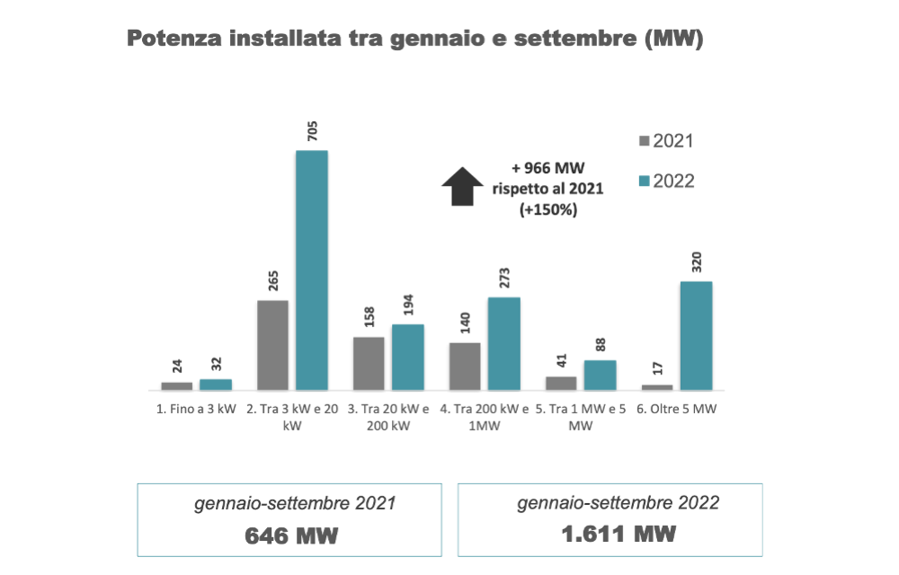 Italy Again GW-Scale Solar Market in 2022