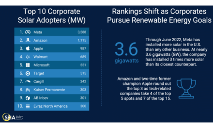 US Corporate Solar Contracted Capacity Now Nearly 19 GW Strong