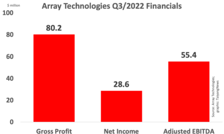 Array Reports $28.6 Million Net Income In Q3/2022