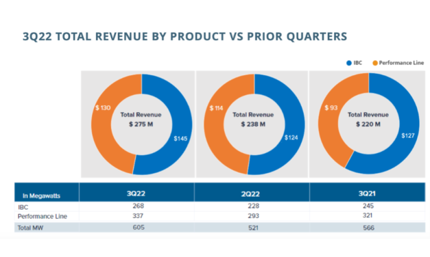 Maxeon’s Q3/2022 Revenues Went Up 25% Annually