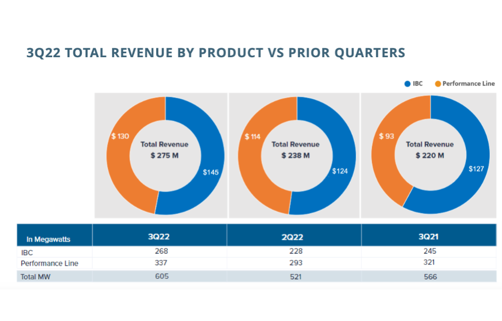 Maxeon’s Q3/2022 Revenues Went Up 25% Annually