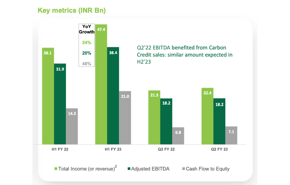ReNew’s Q2/FY23 Revenues Go Up, Net Loss Narrows
