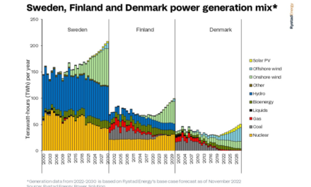 3 Nordic Nations To Add 12.8 GW Solar PV Capacity By 2030